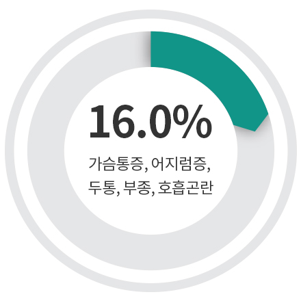 신체적 증상 이미지1