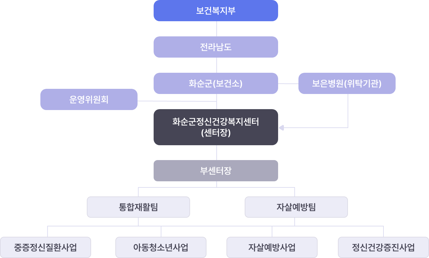 조직도