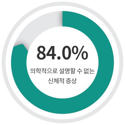 신체적 증상 이미지2